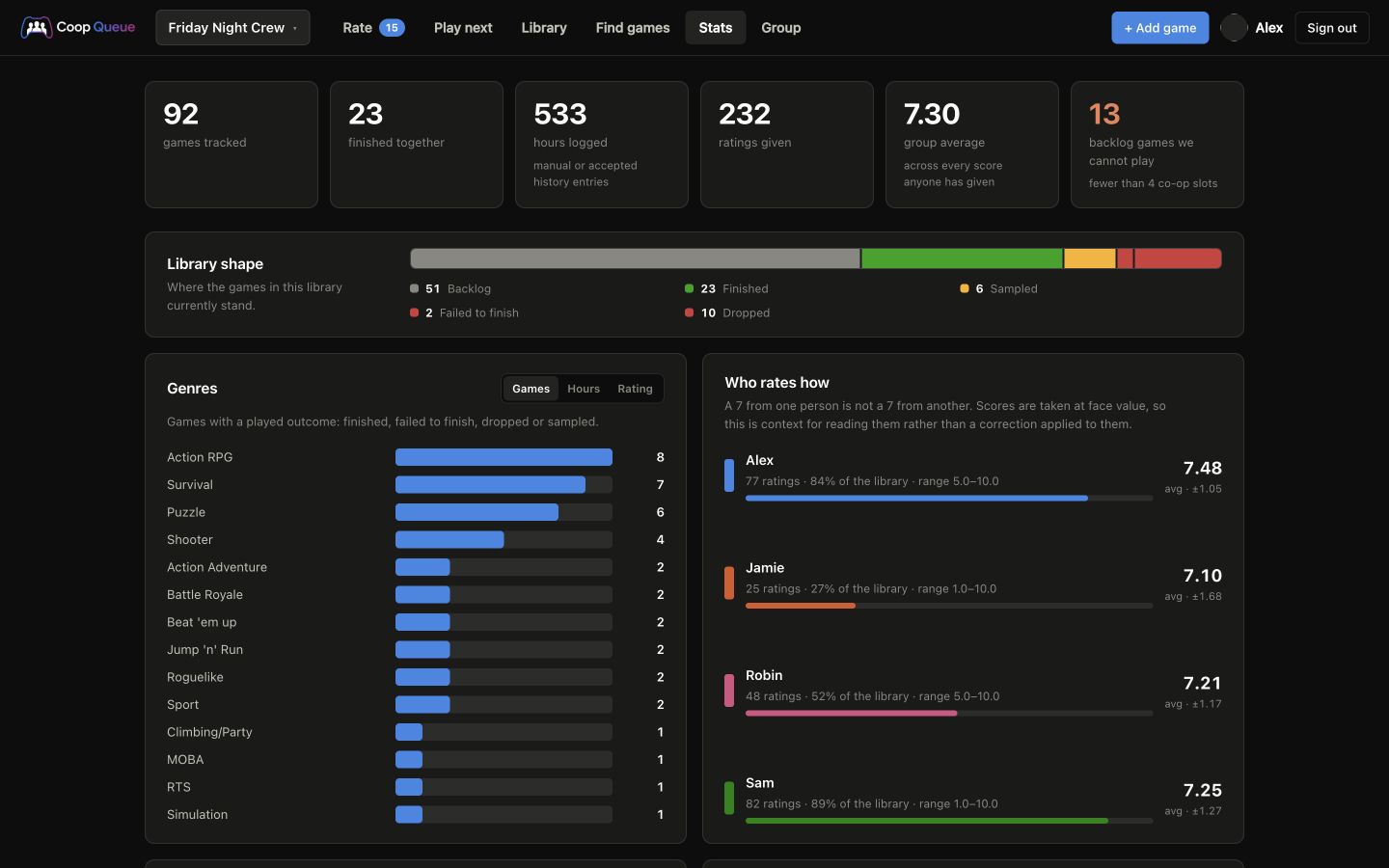 Group statistics showing tracked games, playtime, ratings, library status and genres